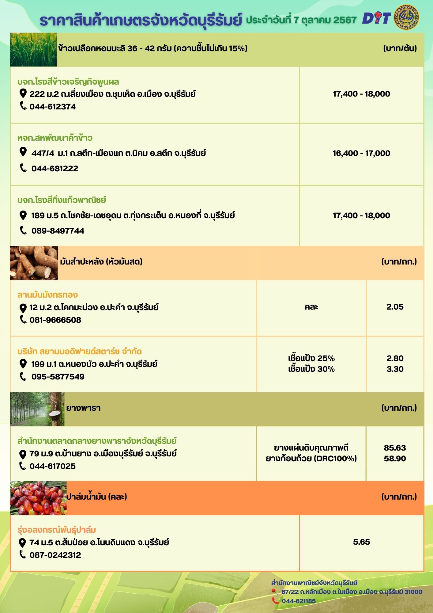 ราคาสินค้าเกษตรจังหวัดบุรีรัมย์ ประจำวันที่ 7 ตุลาคม 2567