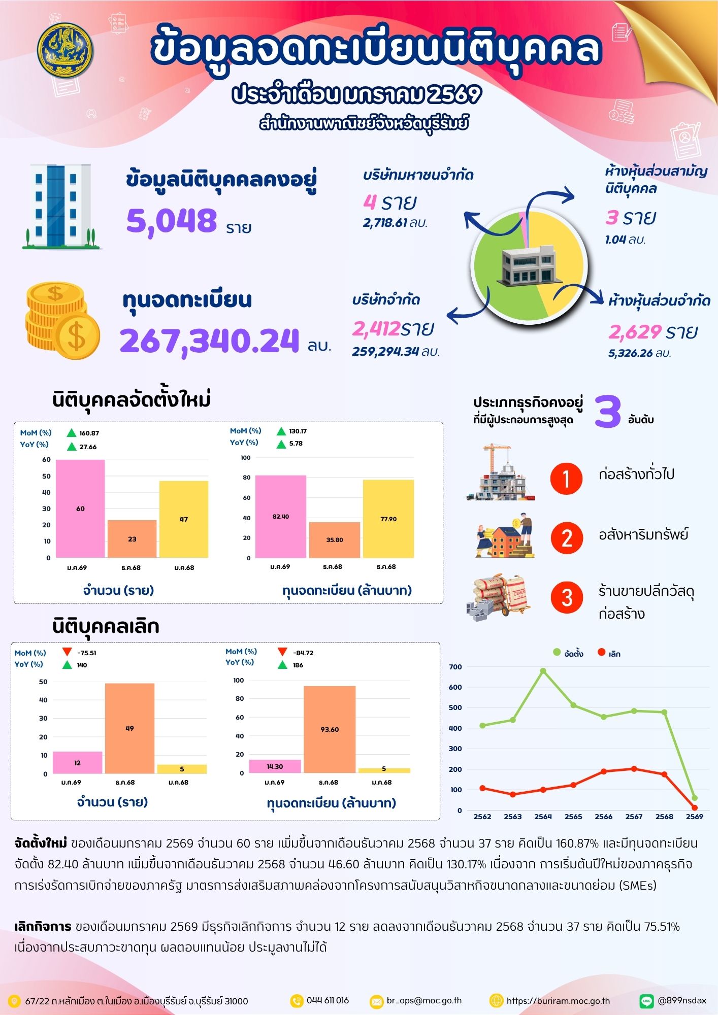 สำนักงานพาณิชย์จังหวัดบุรีรัมย์  📣 ขอเผยแพร่ PODCAST EPS.9 🎙️ "ข้อมูลนิติบุคคลของจังหวัดบุรีรัมย์ ประจำเดือน มกราคม 2569"
