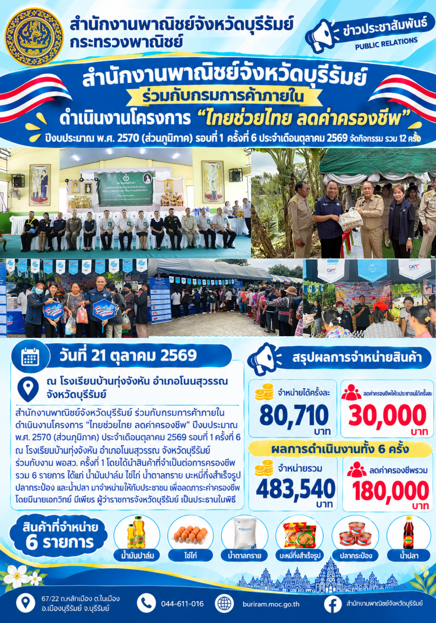 สำนักงานพาณิชย์จังหวัดบุรีรัมย์ ร่วมกับกรมการค้าภายใน ดำเนินงานโครงการ “ไทยช่วยไทย ลดค่าครองชีพ” ปีงบประมาณ พ.ศ. 2570 (ส่วนภูมิภาค) รอบที่ 1 ครั้งที่ 6 ประจำเดือนตุลาคม 2569  จัดกิจกรรม รวม12 ครั้ง
