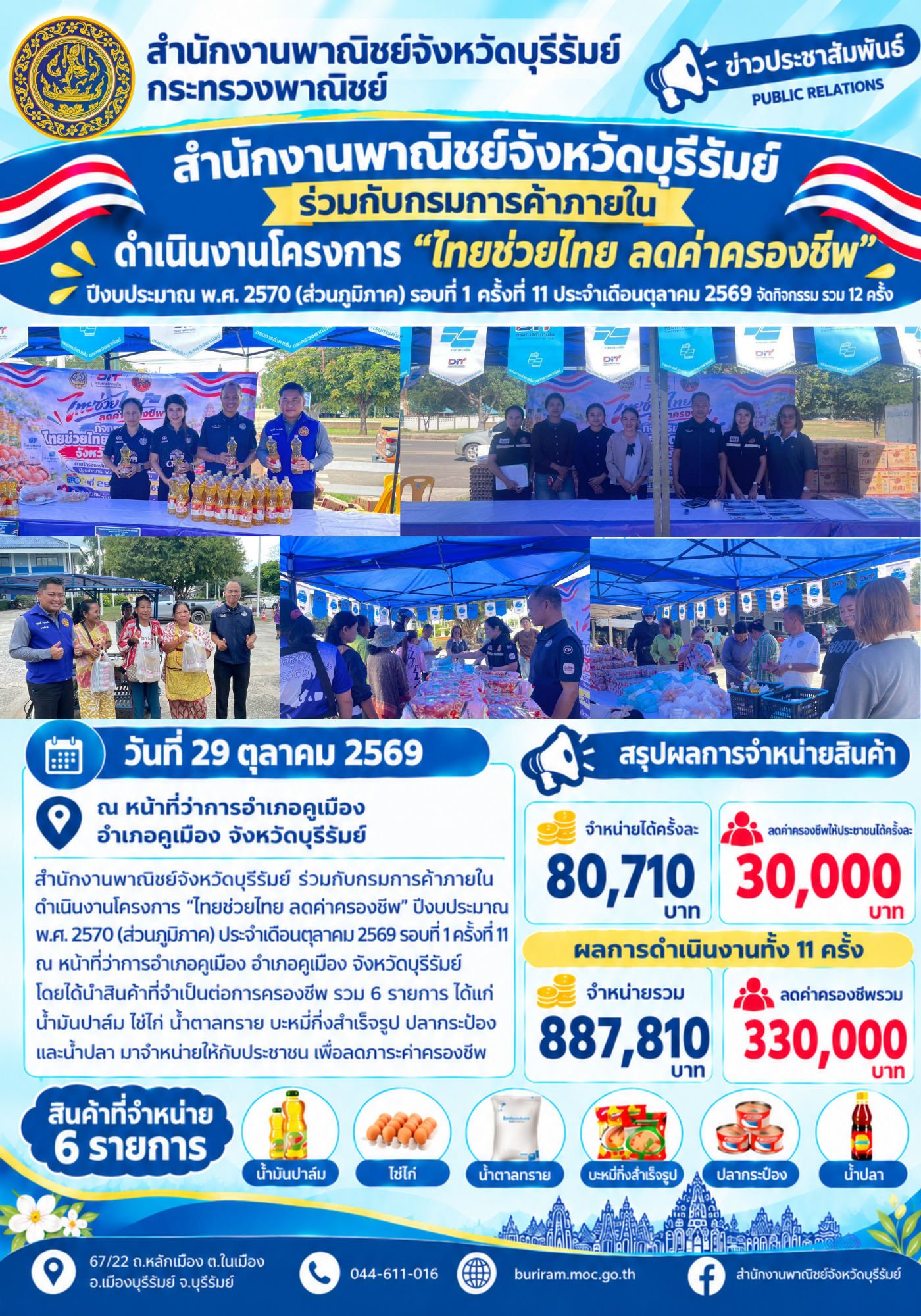 สำนักงานพาณิชย์จังหวัดบุรีรัมย์ ร่วมกับกรมการค้าภายใน ดำเนินงานโครงการ “ไทยช่วยไทย ลดค่าครองชีพ” ปีงบประมาณ พ.ศ. 2570 (ส่วนภูมิภาค) รอบที่ 1 ครั้งที่ 11 ประจำเดือนตุลาคม 2569 จัดกิจกรรม รวม 12 ครั้ง