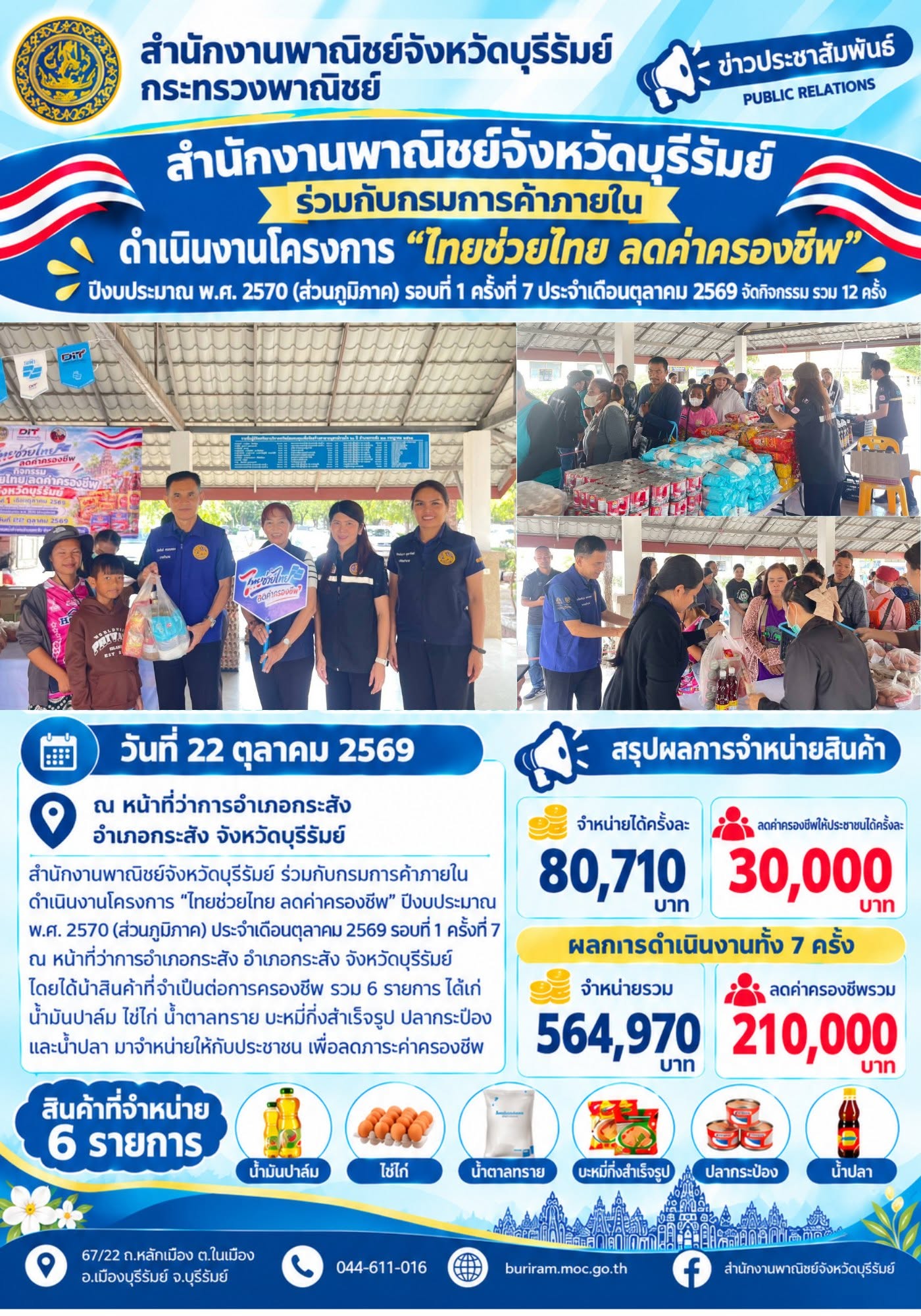 สำนักงานพาณิชย์จังหวัดบุรีรัมย์ ร่วมกับกรมการค้าภายใน ดำเนินงานโครงการ “ไทยช่วยไทย ลดค่าครองชีพ” ปีงบประมาณ พ.ศ. 2570 (ส่วนภูมิภาค) รอบที่ 1 ครั้งที่ 7 ประจำเดือนตุลาคม 2569 จัดกิจกรรม รวม 12 ครั้ง