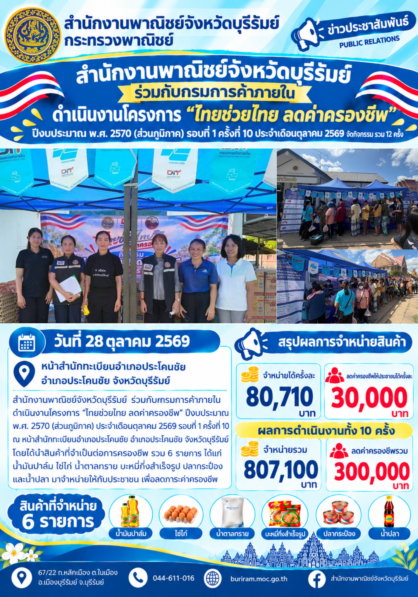 สำนักงานพาณิชย์จังหวัดบุรีรัมย์ ร่วมกับกรมการค้าภายใน ดำเนินงานโครงการ “ไทยช่วยไทย ลดค่าครองชีพ” ปีงบประมาณ พ.ศ. 2570 (ส่วนภูมิภาค) รอบที่ 1 ครั้งที่ 10 ประจำเดือนตุลาคม 2569 จัดกิจกรรม รวม 12 ครั้ง