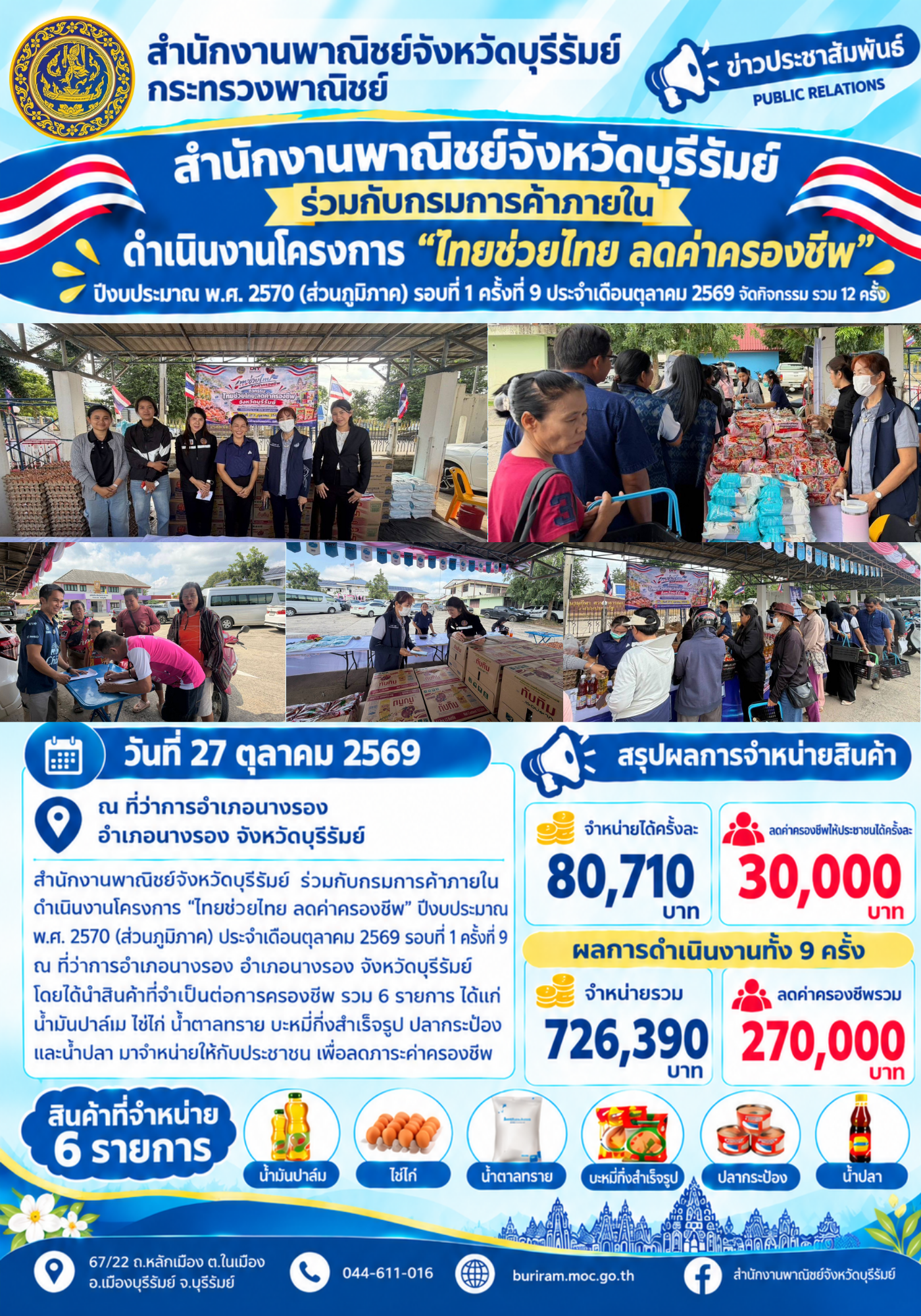 สำนักงานพาณิชย์จังหวัดบุรีรัมย์ ร่วมกับกรมการค้าภายใน ดำเนินงานโครงการ “ไทยช่วยไทย ลดค่าครองชีพ” ปีงบประมาณ พ.ศ. 2570 (ส่วนภูมิภาค) รอบที่ 1 ครั้งที่ 9 ประจำเดือนตุลาคม 2569  จัดกิจกรรม รวม 12 ครั้ง