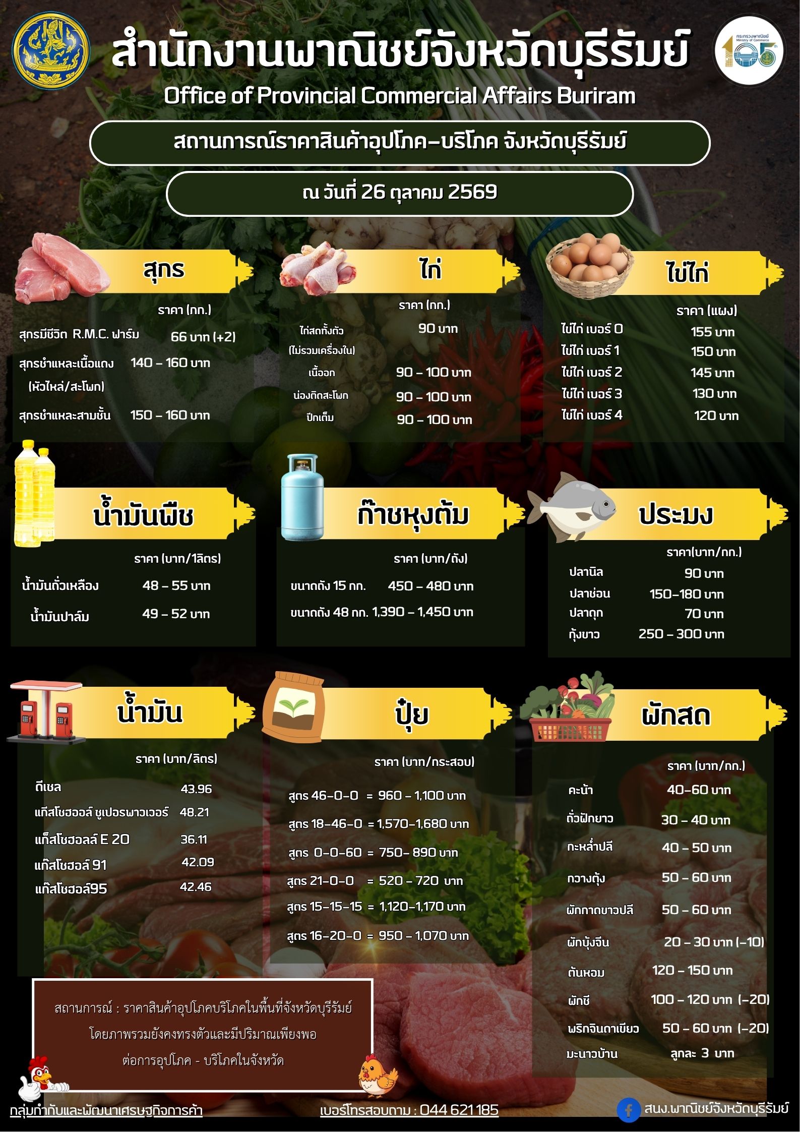สำนักงานพาณิชย์จังหวัดบุรีรัมย์ รายงานภาวะการตลาดสินค้าอุปโภค-บริโภค และสินค้าเกษตร จังหวัดบุรีรัมย์ ประจำวันที่ 26 ตุลาคม 2569