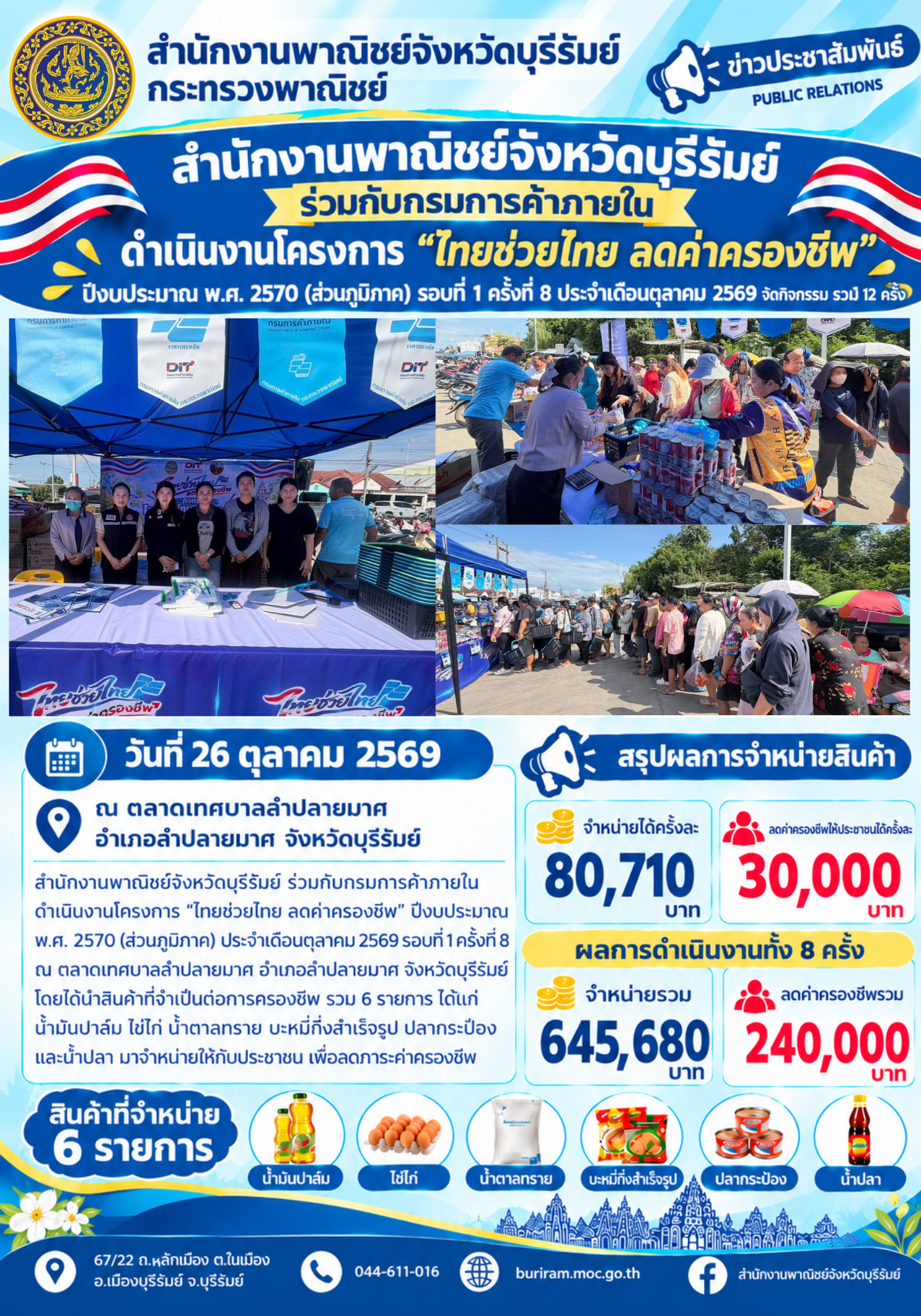 สำนักงานพาณิชย์จังหวัดบุรีรัมย์ ร่วมกับกรมการค้าภายใน ดำเนินงานโครงการ “ไทยช่วยไทย ลดค่าครองชีพ” ปีงบประมาณ พ.ศ. 2570 (ส่วนภูมิภาค) รอบที่ 1 ครั้งที่ 8 ประจำเดือนตุลาคม 2569 จัดกิจกรรม รวม 12 ครั้ง